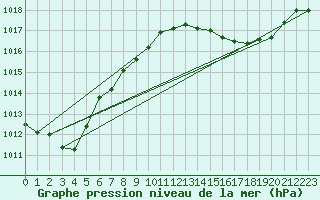Courbe de la pression atmosphrique pour La Chapelle-Aubareil (24)