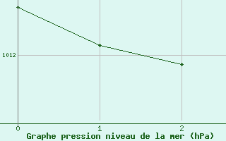 Courbe de la pression atmosphrique pour Reichenau / Rax