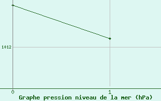 Courbe de la pression atmosphrique pour El Arenosillo