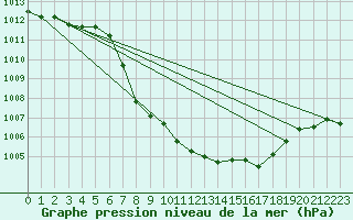 Courbe de la pression atmosphrique pour Windischgarsten