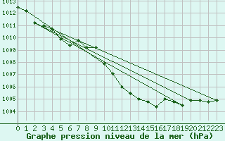 Courbe de la pression atmosphrique pour Adjud