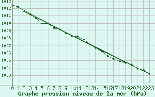 Courbe de la pression atmosphrique pour Wittering