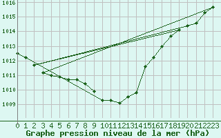 Courbe de la pression atmosphrique pour Schleiz