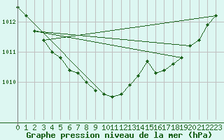 Courbe de la pression atmosphrique pour Auffargis (78)