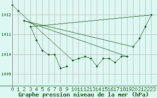 Courbe de la pression atmosphrique pour Potes / Torre del Infantado (Esp)