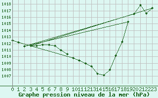 Courbe de la pression atmosphrique pour Nyon-Changins (Sw)