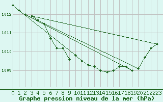 Courbe de la pression atmosphrique pour Krangede