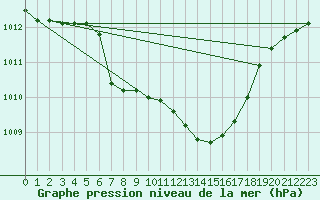 Courbe de la pression atmosphrique pour Braunlage