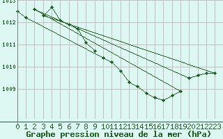 Courbe de la pression atmosphrique pour Wernigerode