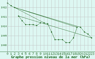 Courbe de la pression atmosphrique pour Veliko Gradiste