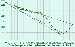 Courbe de la pression atmosphrique pour Toulouse-Blagnac (31)