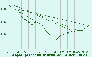 Courbe de la pression atmosphrique pour Dourbes (Be)