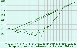 Courbe de la pression atmosphrique pour Chieming