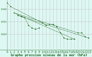 Courbe de la pression atmosphrique pour Brest (29)