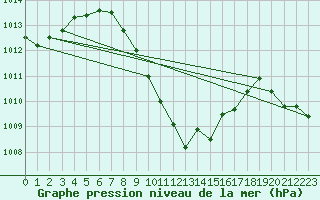 Courbe de la pression atmosphrique pour Murted Tur-Afb