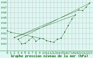 Courbe de la pression atmosphrique pour Chieming