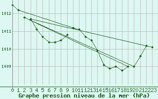 Courbe de la pression atmosphrique pour Verges (Esp)