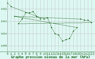 Courbe de la pression atmosphrique pour Izmir