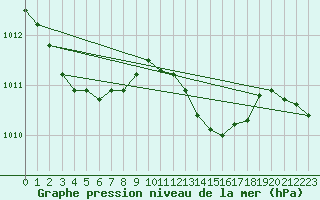 Courbe de la pression atmosphrique pour Montret (71)