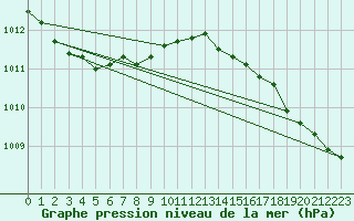 Courbe de la pression atmosphrique pour Pointe de Chassiron (17)