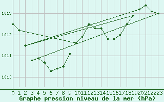 Courbe de la pression atmosphrique pour Le Talut - Belle-Ile (56)