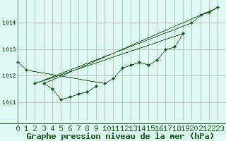 Courbe de la pression atmosphrique pour Malin Head