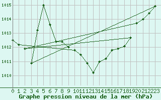 Courbe de la pression atmosphrique pour Bischofszell