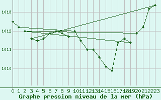 Courbe de la pression atmosphrique pour Grenoble/St-Etienne-St-Geoirs (38)