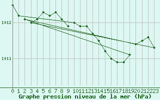 Courbe de la pression atmosphrique pour Gorzow Wlkp