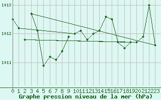 Courbe de la pression atmosphrique pour Dunkerque (59)