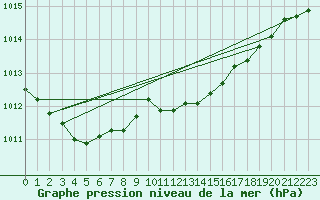 Courbe de la pression atmosphrique pour Schleiz