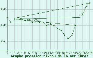 Courbe de la pression atmosphrique pour Negresti