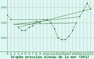 Courbe de la pression atmosphrique pour Alajar