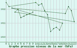 Courbe de la pression atmosphrique pour Cdiz