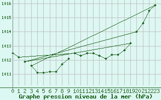 Courbe de la pression atmosphrique pour Sant Quint - La Boria (Esp)