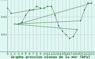 Courbe de la pression atmosphrique pour Alicante