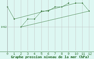 Courbe de la pression atmosphrique pour Stockholm Observatoriet