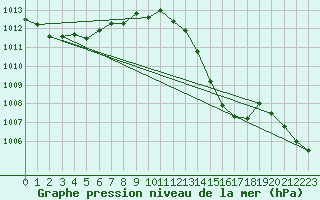 Courbe de la pression atmosphrique pour Malin Head