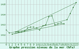 Courbe de la pression atmosphrique pour Xonrupt-Longemer (88)