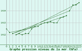 Courbe de la pression atmosphrique pour Fedje