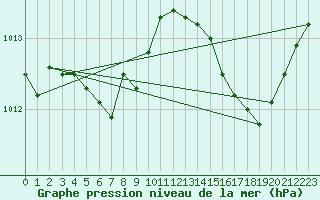 Courbe de la pression atmosphrique pour Malbosc (07)