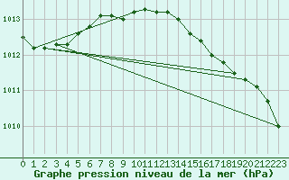 Courbe de la pression atmosphrique pour Walney Island