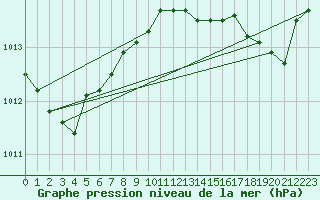 Courbe de la pression atmosphrique pour Solenzara - Base arienne (2B)