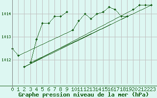 Courbe de la pression atmosphrique pour Cap Corse (2B)