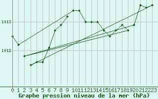 Courbe de la pression atmosphrique pour Gibraltar (UK)