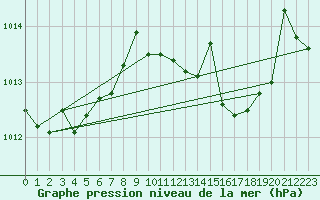 Courbe de la pression atmosphrique pour San Pablo de los Montes