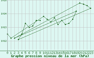 Courbe de la pression atmosphrique pour Gutenstein-Mariahilfberg