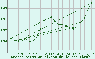 Courbe de la pression atmosphrique pour Jan (Esp)