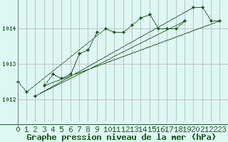 Courbe de la pression atmosphrique pour Camborne