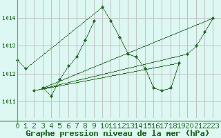 Courbe de la pression atmosphrique pour La Beaume (05)